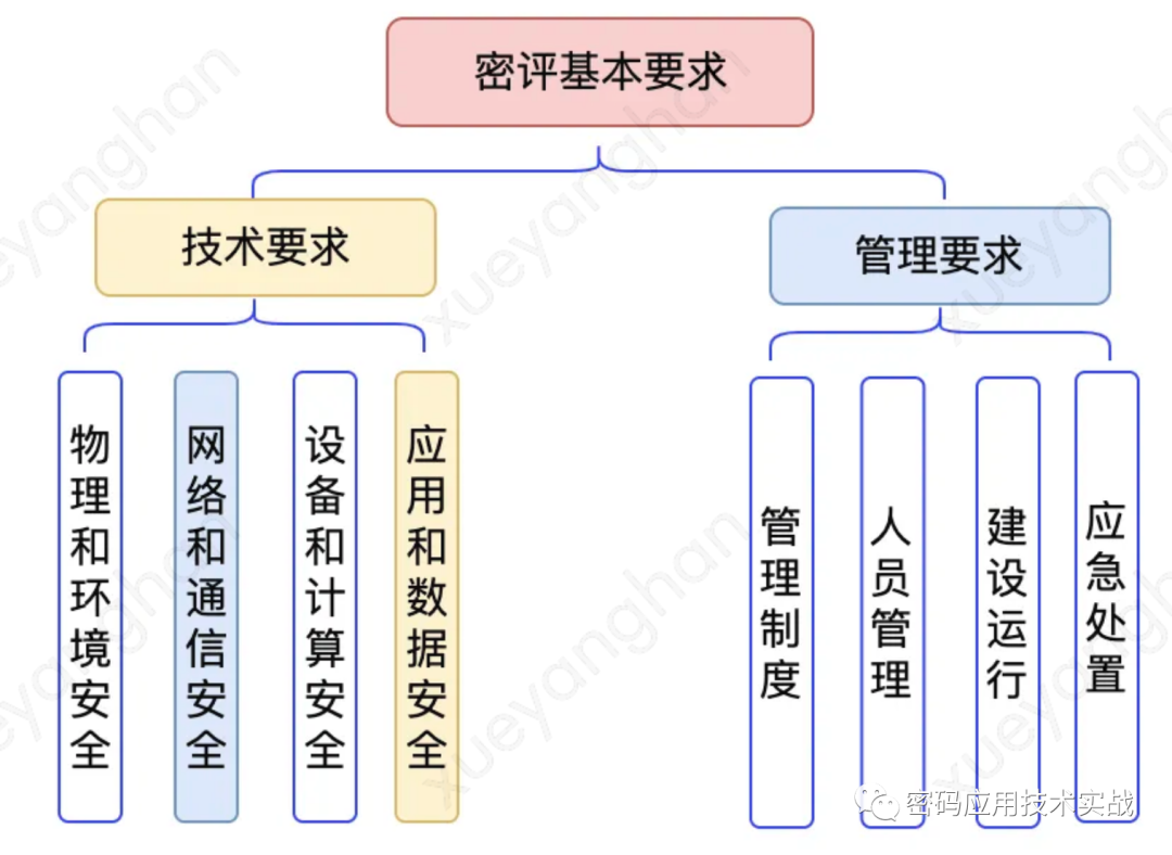 密評之技術要求（實戰篇）